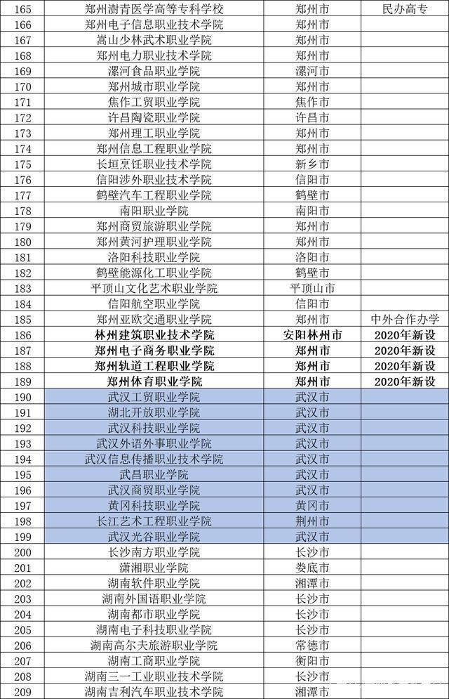 2020年最新最全的民办大专职业院校完整名单