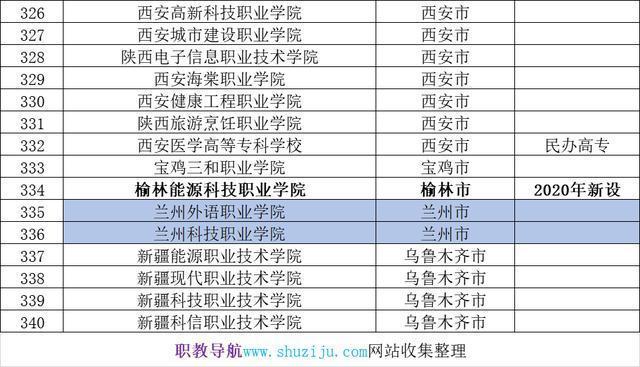 2020年最新最全的民办大专职业院校完整名单