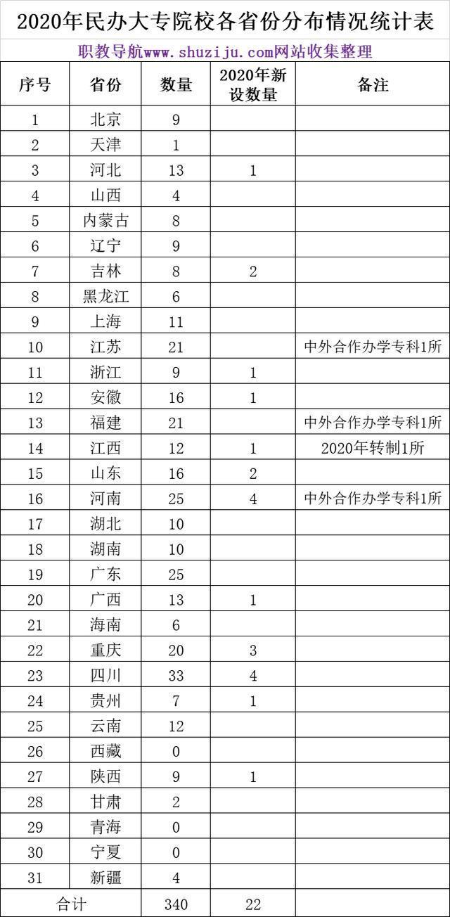 2020年最新最全的民办大专职业院校完整名单