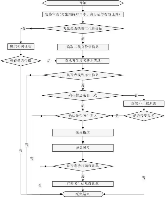 你要的山东春季高考报名流程在这里！