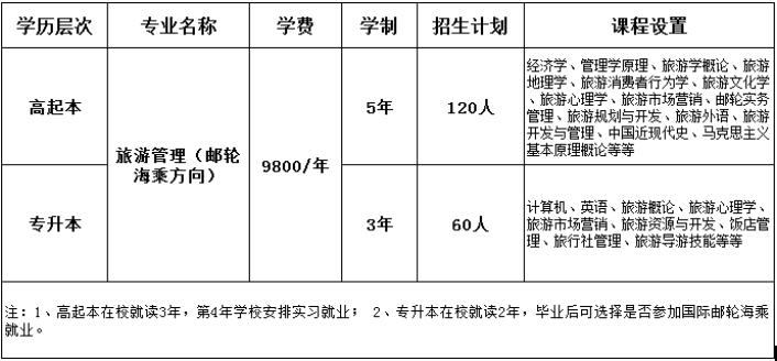 中国海洋大学继续教育学院特色专业招生计划多少？