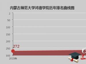 内蒙古师范大学鸿德学院怎么样 评价排名好不好(10条)