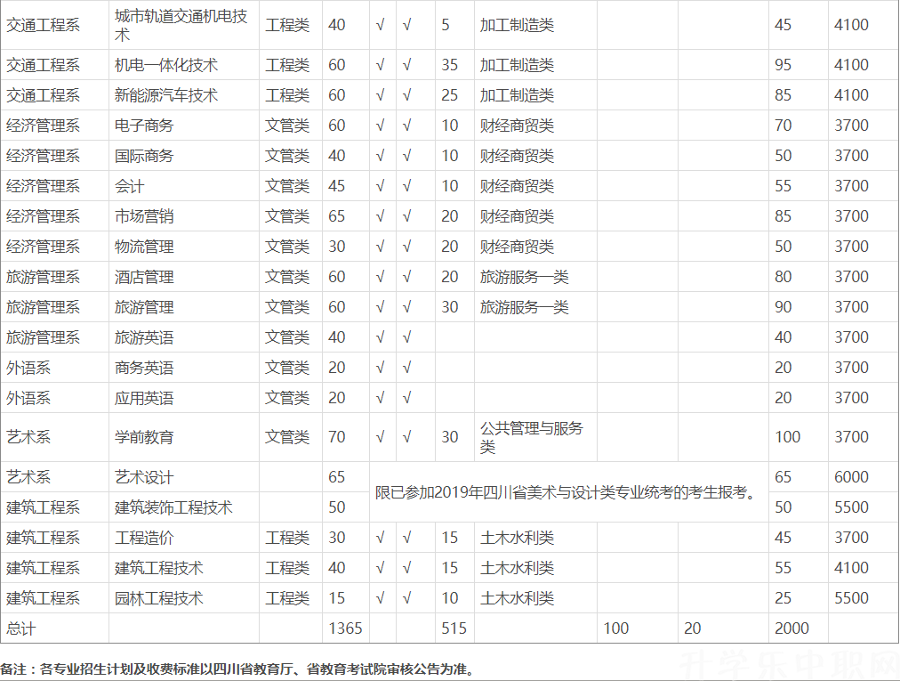 四川工程职业技术学院，四川工程职业技术学院2020年单独招生计划