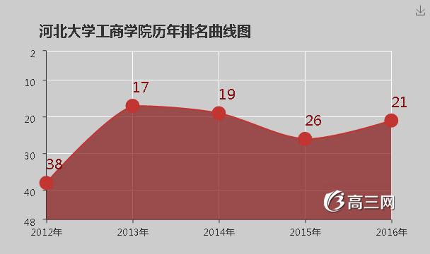 河北大学工商学院怎么样 评价排名好不好(10条)