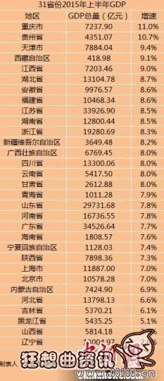 中国省份gdp总量排名,重庆上半年GDP增速位居全国第一