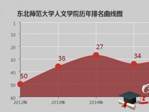 东北师范大学人文学院怎么样 评价排名好不好(10条)