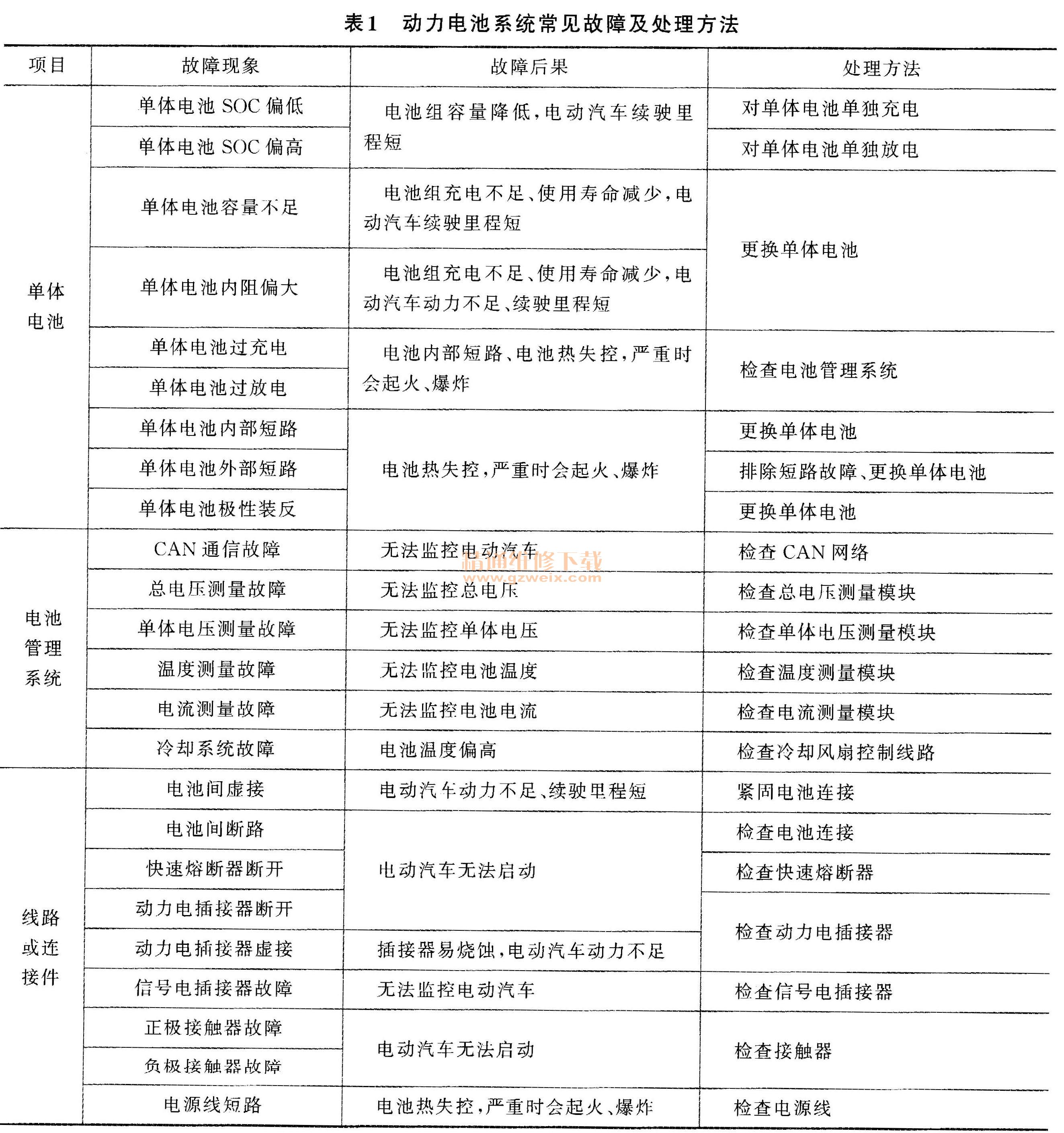 纯电动汽车故障排除方法