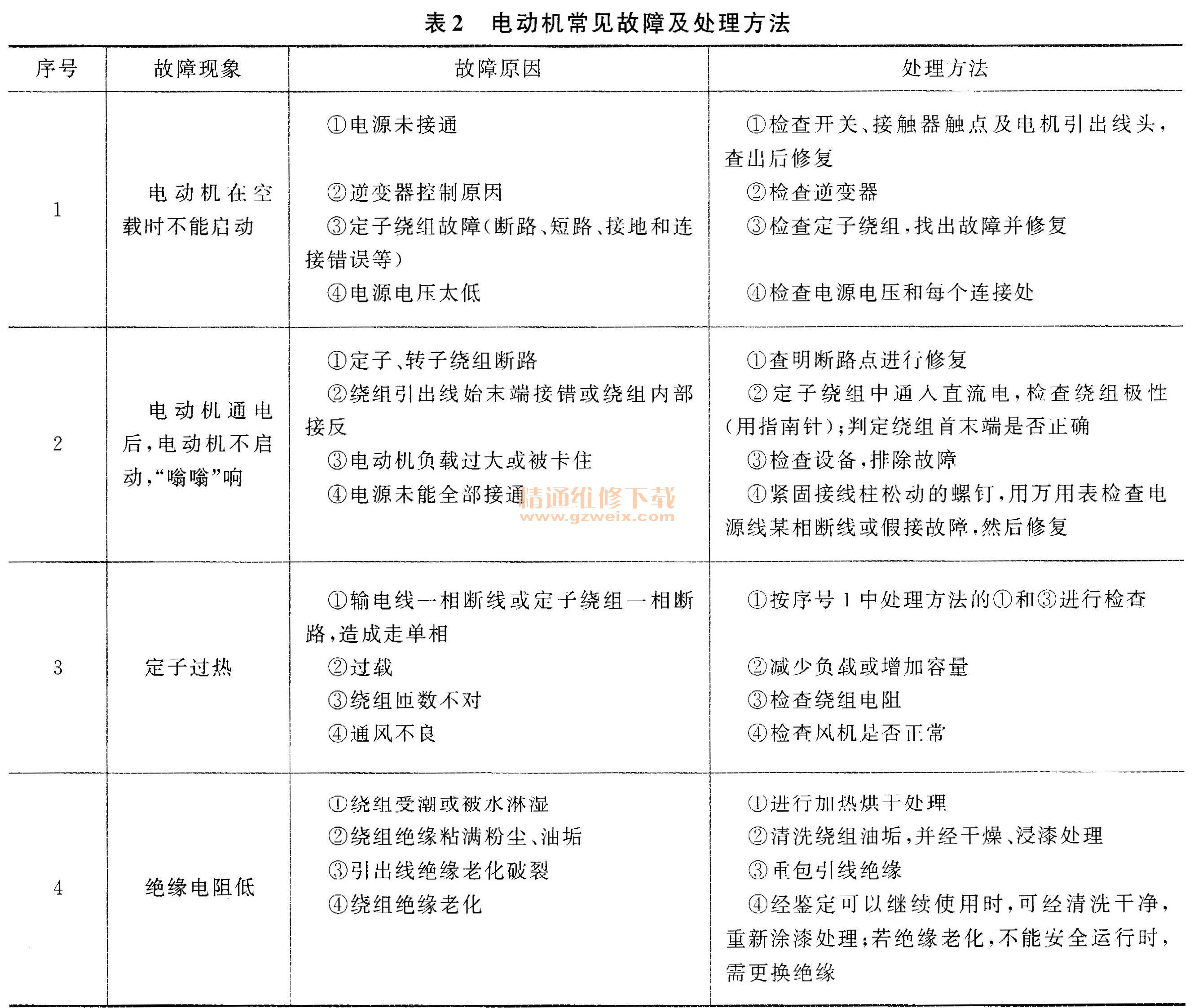 纯电动汽车故障排除方法