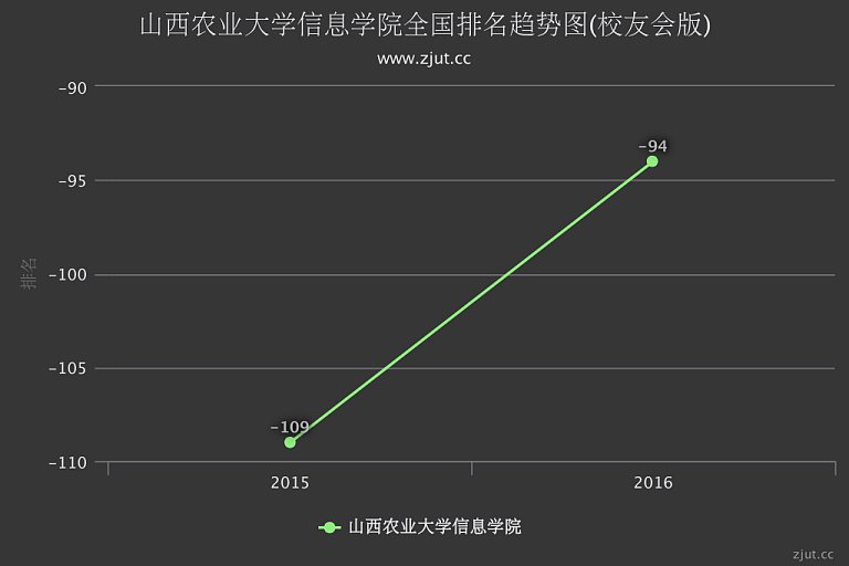 山西农业大学信息学院怎么样 评价排名好不好(10条)