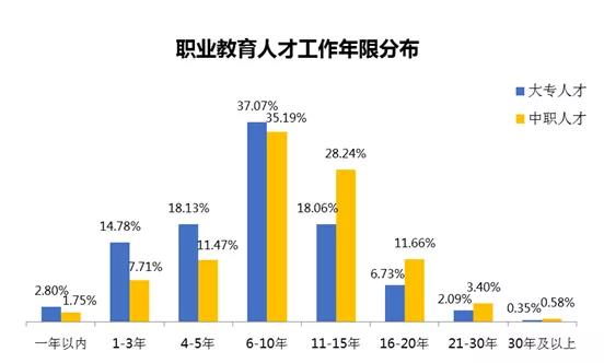 中职人才平均月薪5888元 职教人才供给更显不足