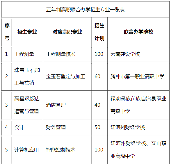 云南国土资源职业学院联合办学