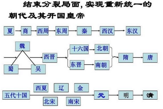 中国皇帝列表顺口溜