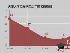 天津大学仁爱学院怎么样 评价排名好不好(10条)