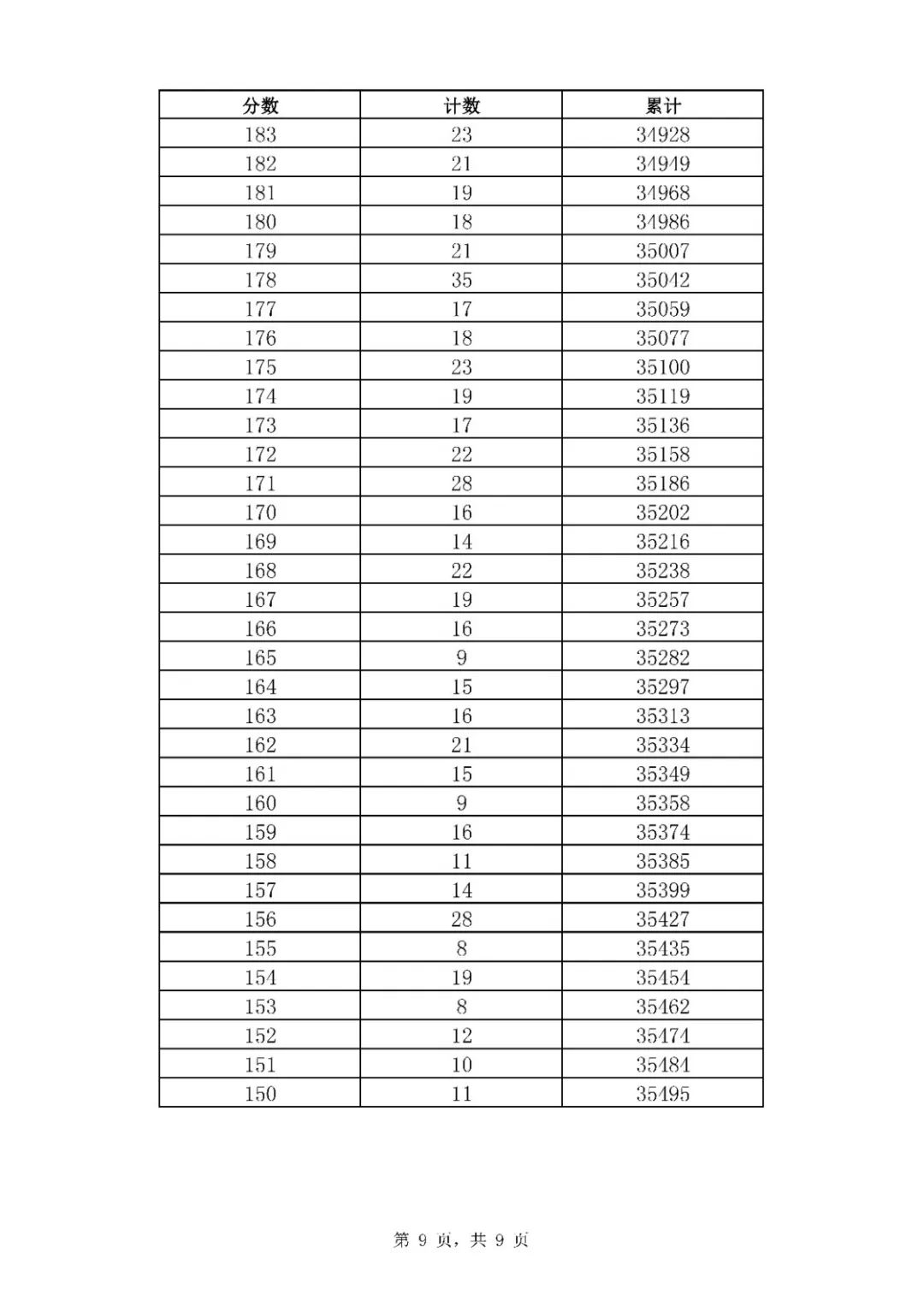 2020年山东济南中考市内七区一分一段表统计公布（9）