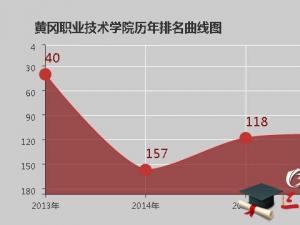 黄冈职业技术学院怎么样 评价排名好不好(10条)