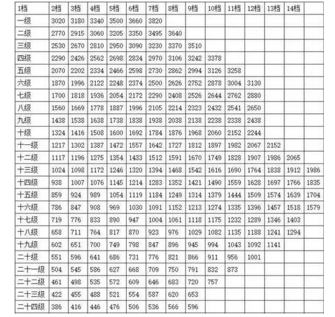 2020年公务员职级工资制改革标准对照表