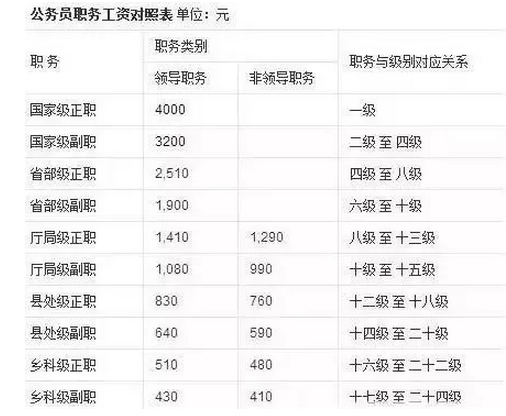 2020年公务员职级工资制改革标准对照表