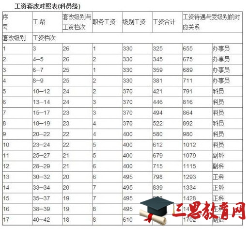 2016最新公务员工资套改等级标准对照表