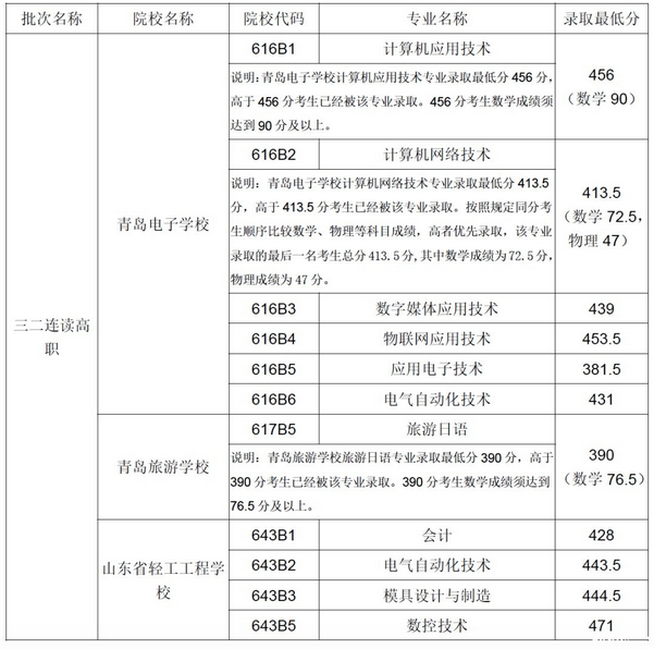 2020年青岛五年制高职、三二连读高职满额专业录取线公布