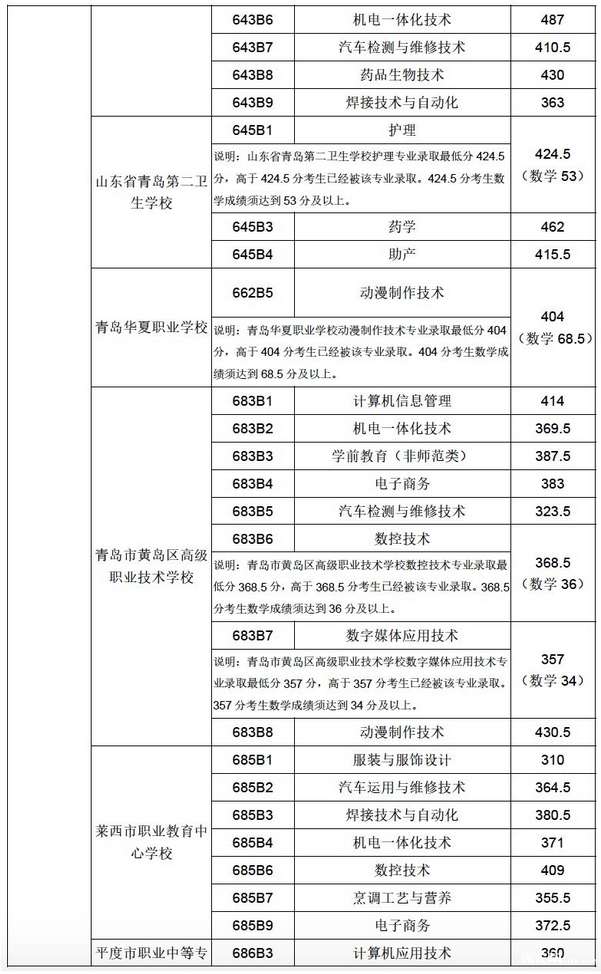 2020年青岛五年制高职、三二连读高职满额专业录取线公布