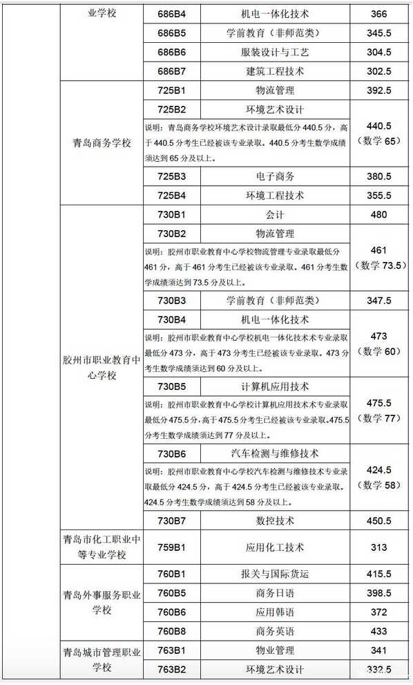 2020年青岛五年制高职、三二连读高职满额专业录取线公布