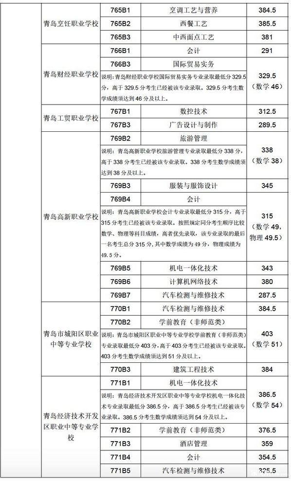 2020年青岛五年制高职、三二连读高职满额专业录取线公布