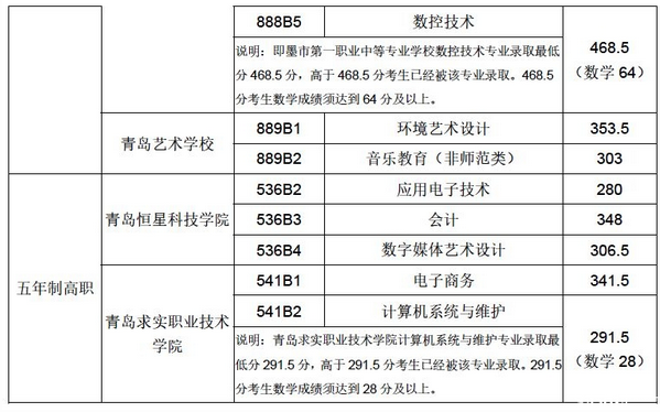 2020年青岛五年制高职、三二连读高职满额专业录取线公布