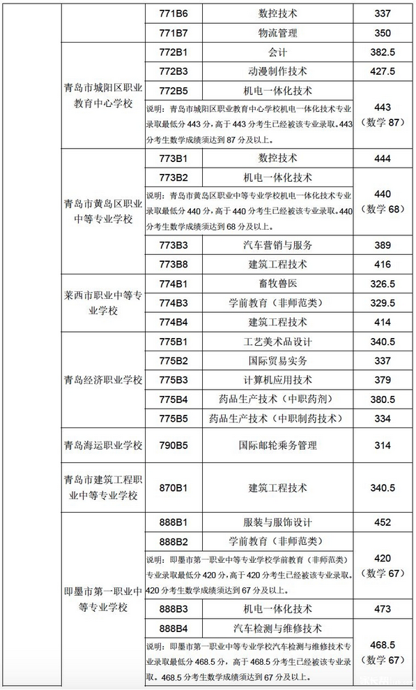 2020年青岛五年制高职、三二连读高职满额专业录取线公布