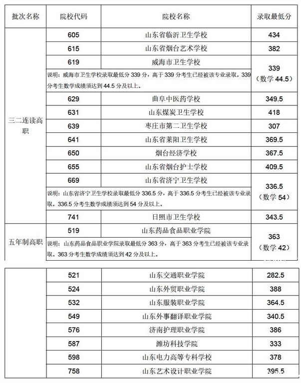 2020年青岛五年制高职、三二连读高职满额专业录取线公布