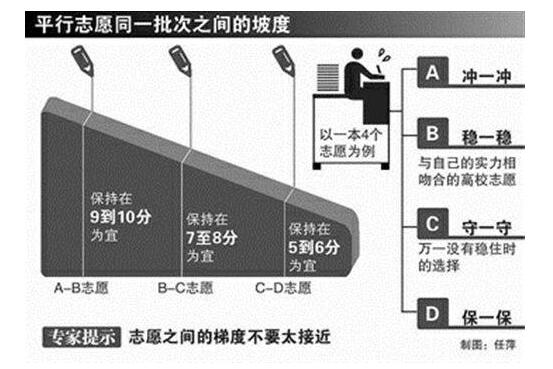 你会填报志愿吗？小编来帮你！