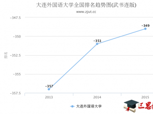 大连外国语大学怎么样 评价排名好不好(10条)