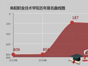 阜阳职业技术学院怎么样 评价排名好不好(10条)