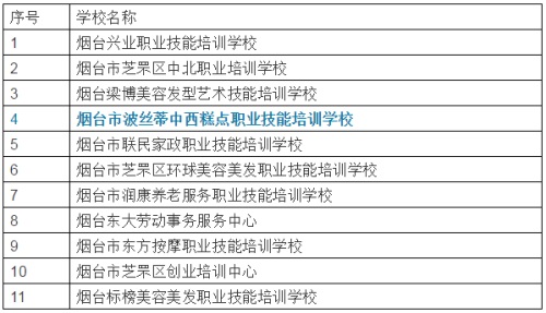 学技能擦亮眼，波丝蒂西点培训学校成为芝罘区首批复课的职业技能培训机构