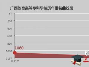 广西体育高等专科学校怎么样 评价排名好不好(10条)