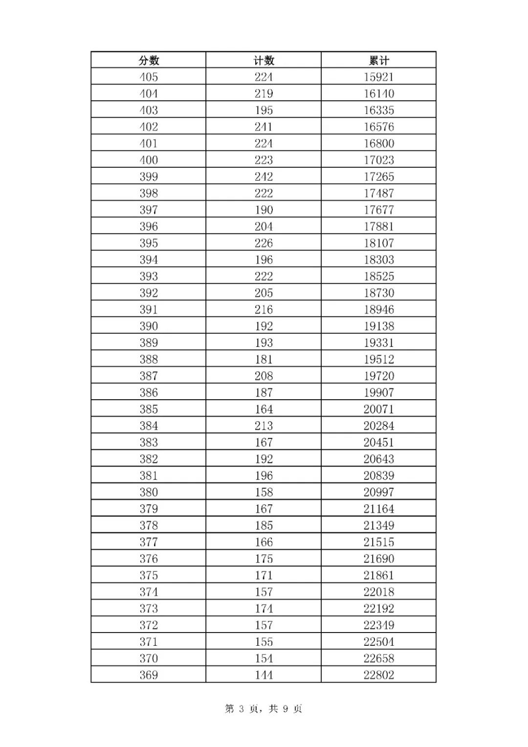 2020年山东济南中考市内七区一分一段表统计公布（3）