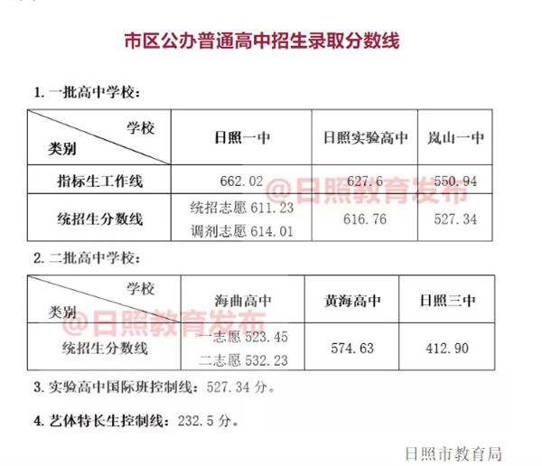 2020年山东日照中考录取分数线已公布