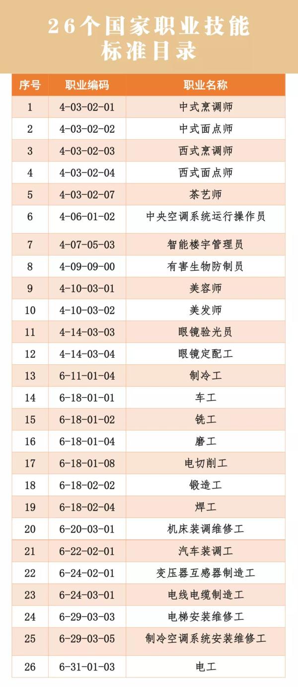 26个国家职业技能标准颁布！看看有你的职业吗？