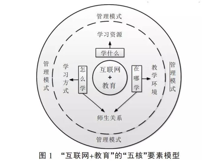 教育信息化 2.0 视域下的“互联网 + 教育”