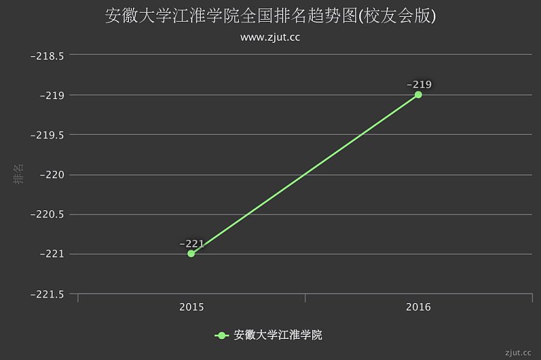 安徽大学江淮学院怎么样 评价排名好不好(10条)