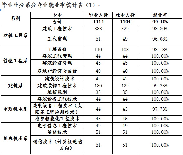 青海建筑职业技术学院怎么样 评价排名好不好(10条)