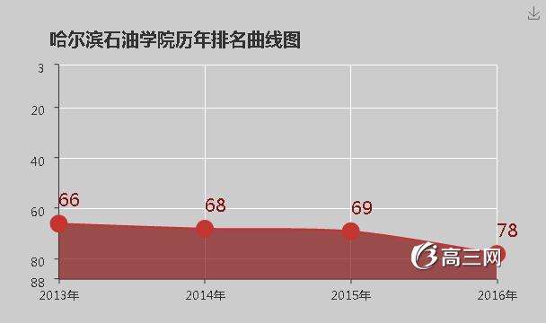 哈尔滨石油学院怎么样 评价排名好不好(10条)