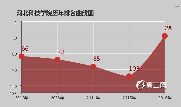 河北科技学院怎么样 评价排名好不好(10条)