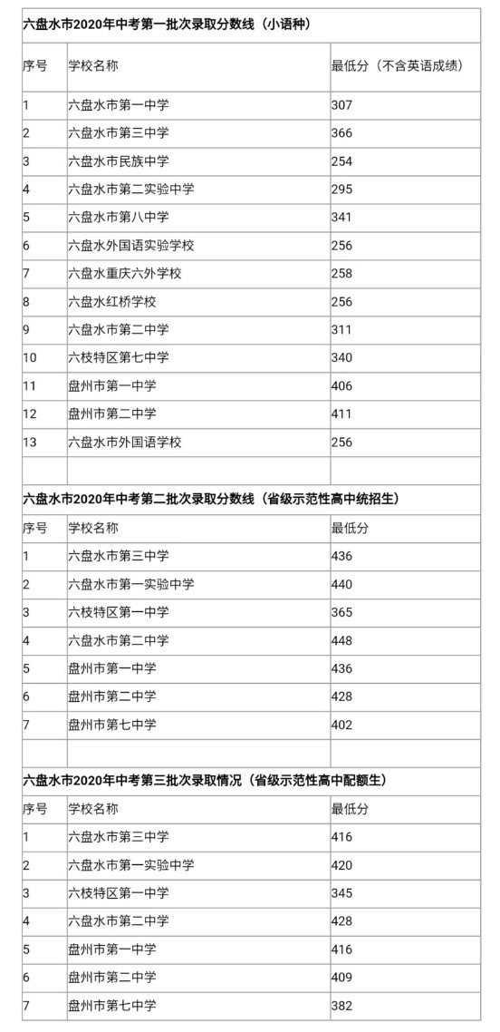 2020六盘水市各批次中考录取分数线公布