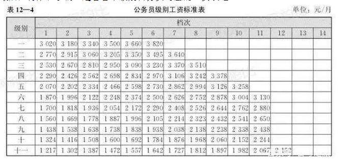 2020年公务员工资标准表，工资涨了多少