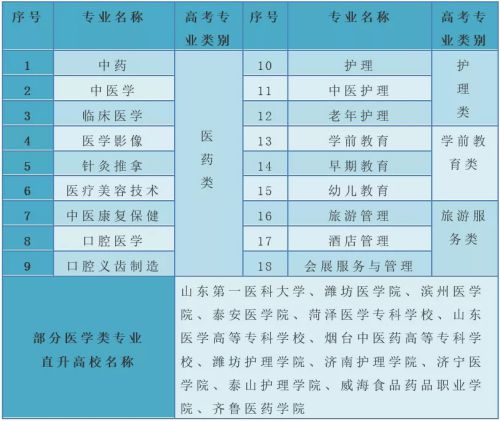 山东龙口矿业集团高级技工学校医护类职教高考招生进行中！