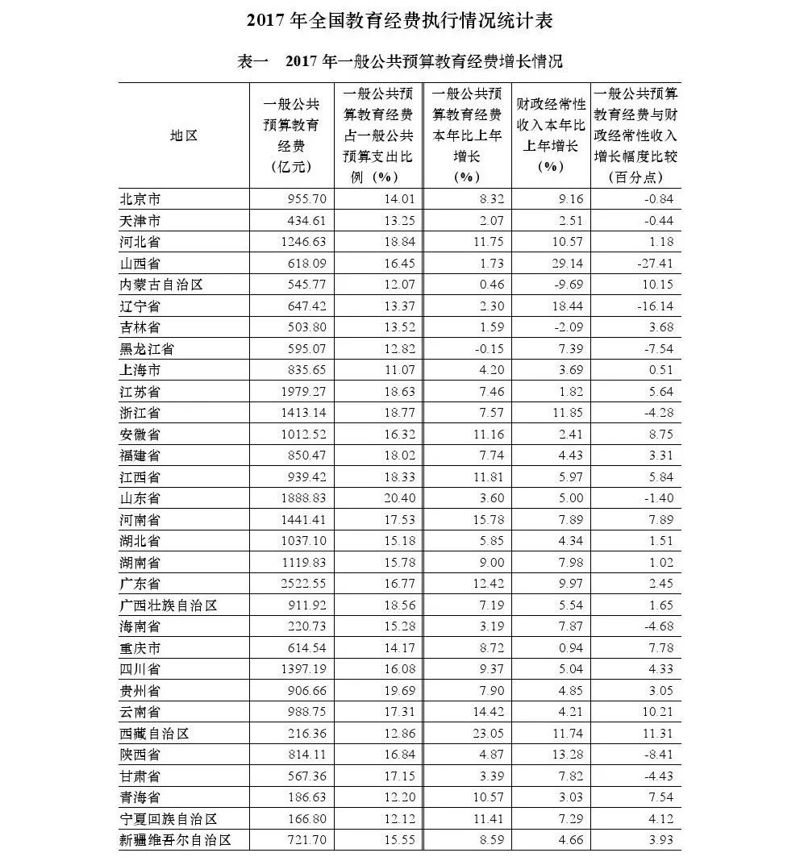 2020年全国教育经费执行情况统计公告