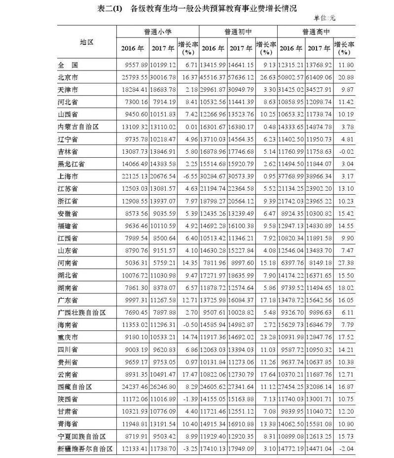 2020年全国教育经费执行情况统计公告