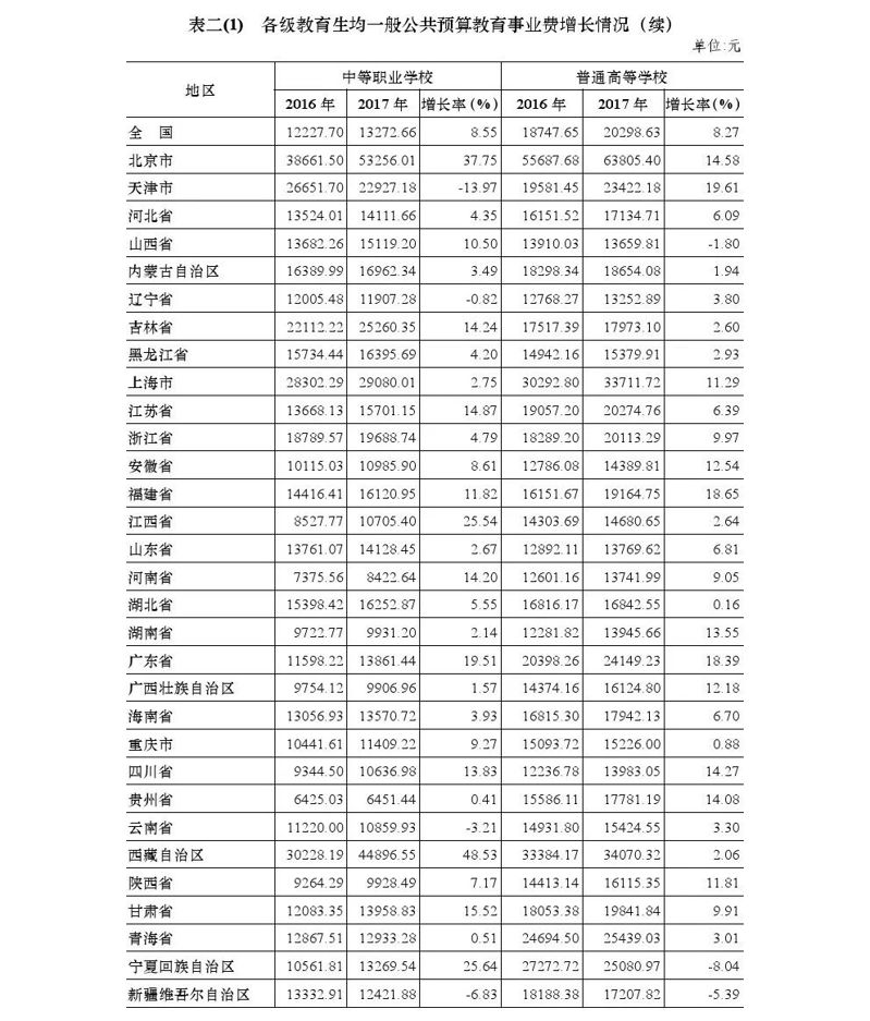 2020年全国教育经费执行情况统计公告