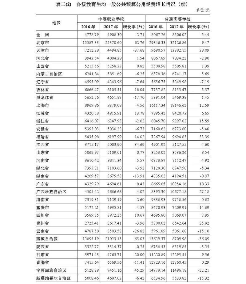 2020年全国教育经费执行情况统计公告