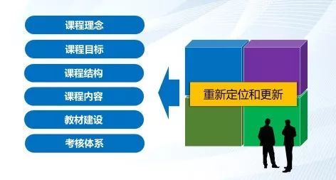 高职现代学徒制课程体系建构